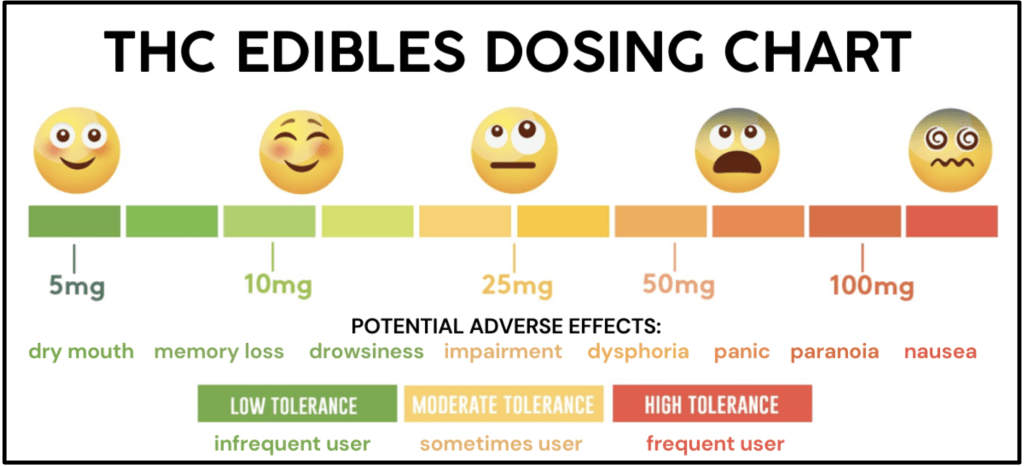 edibles dosing chart